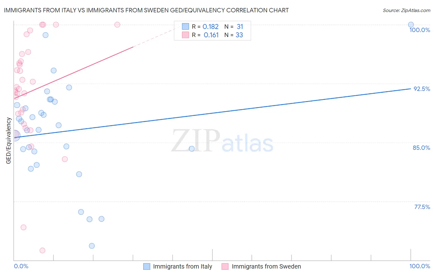 Immigrants from Italy vs Immigrants from Sweden GED/Equivalency