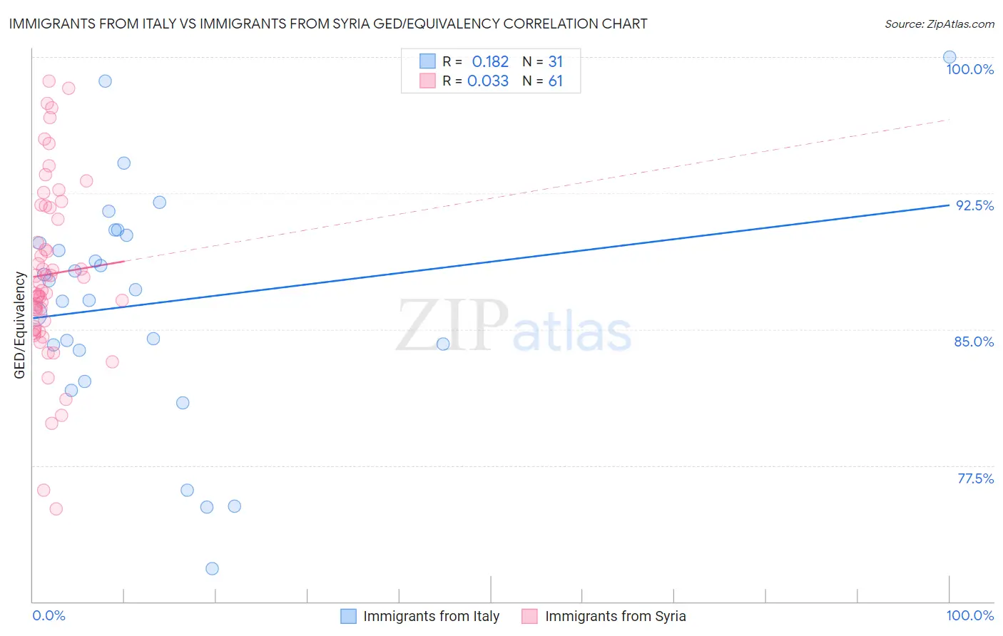 Immigrants from Italy vs Immigrants from Syria GED/Equivalency