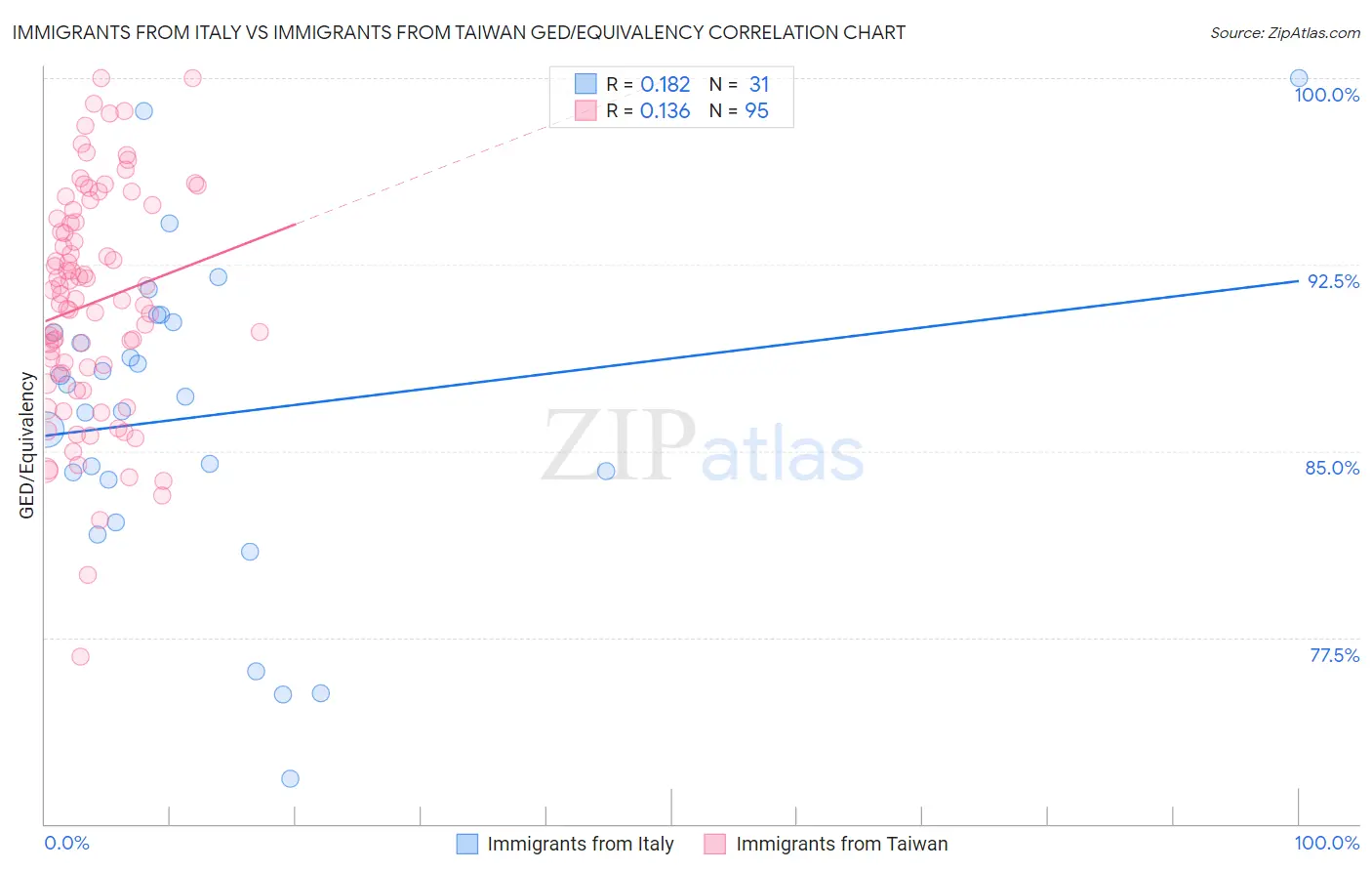 Immigrants from Italy vs Immigrants from Taiwan GED/Equivalency