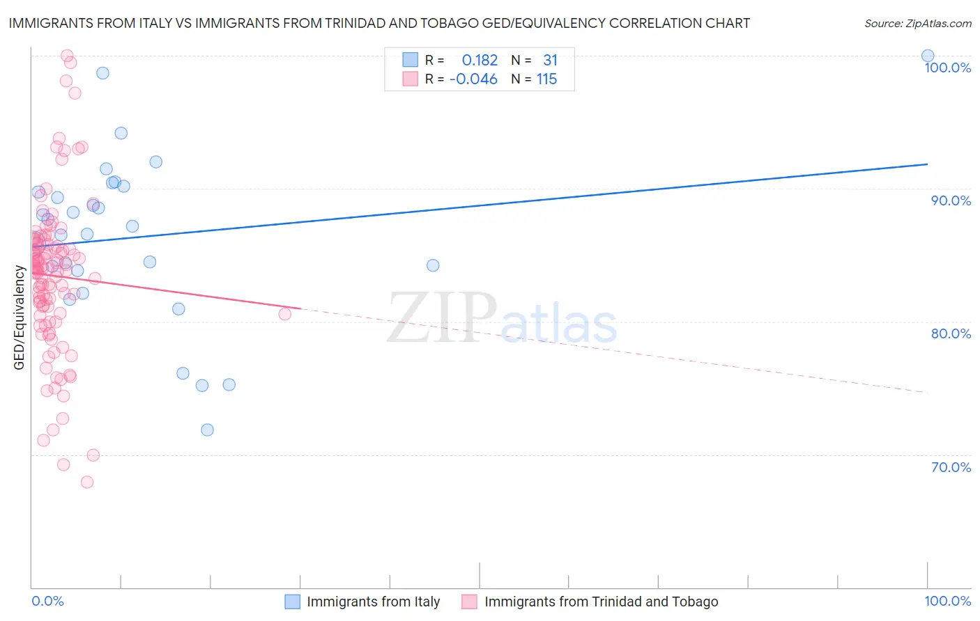 Immigrants from Italy vs Immigrants from Trinidad and Tobago GED/Equivalency