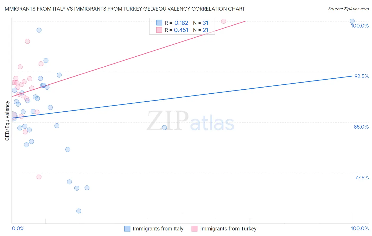 Immigrants from Italy vs Immigrants from Turkey GED/Equivalency