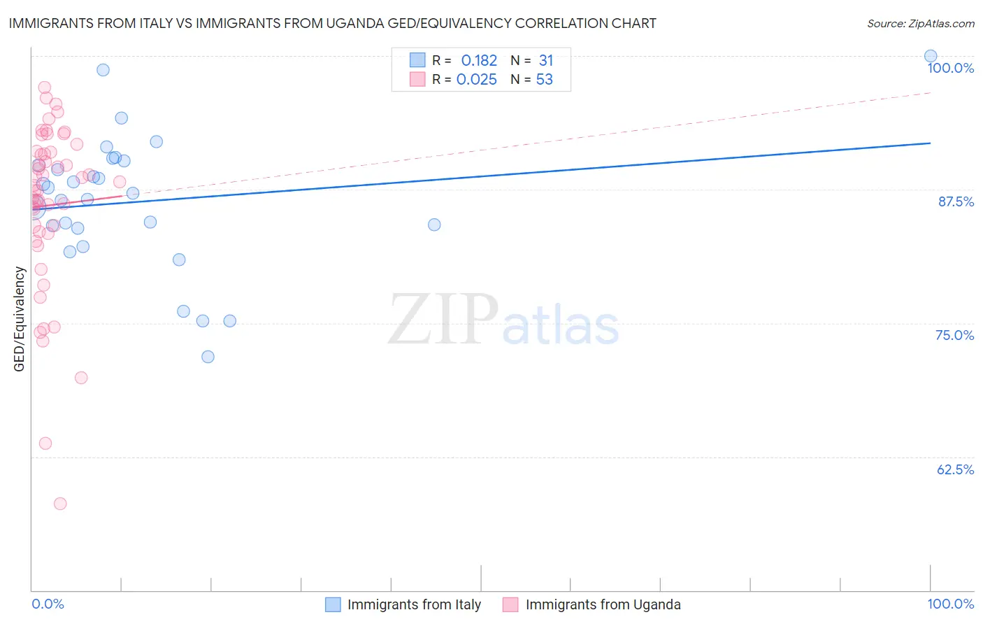 Immigrants from Italy vs Immigrants from Uganda GED/Equivalency