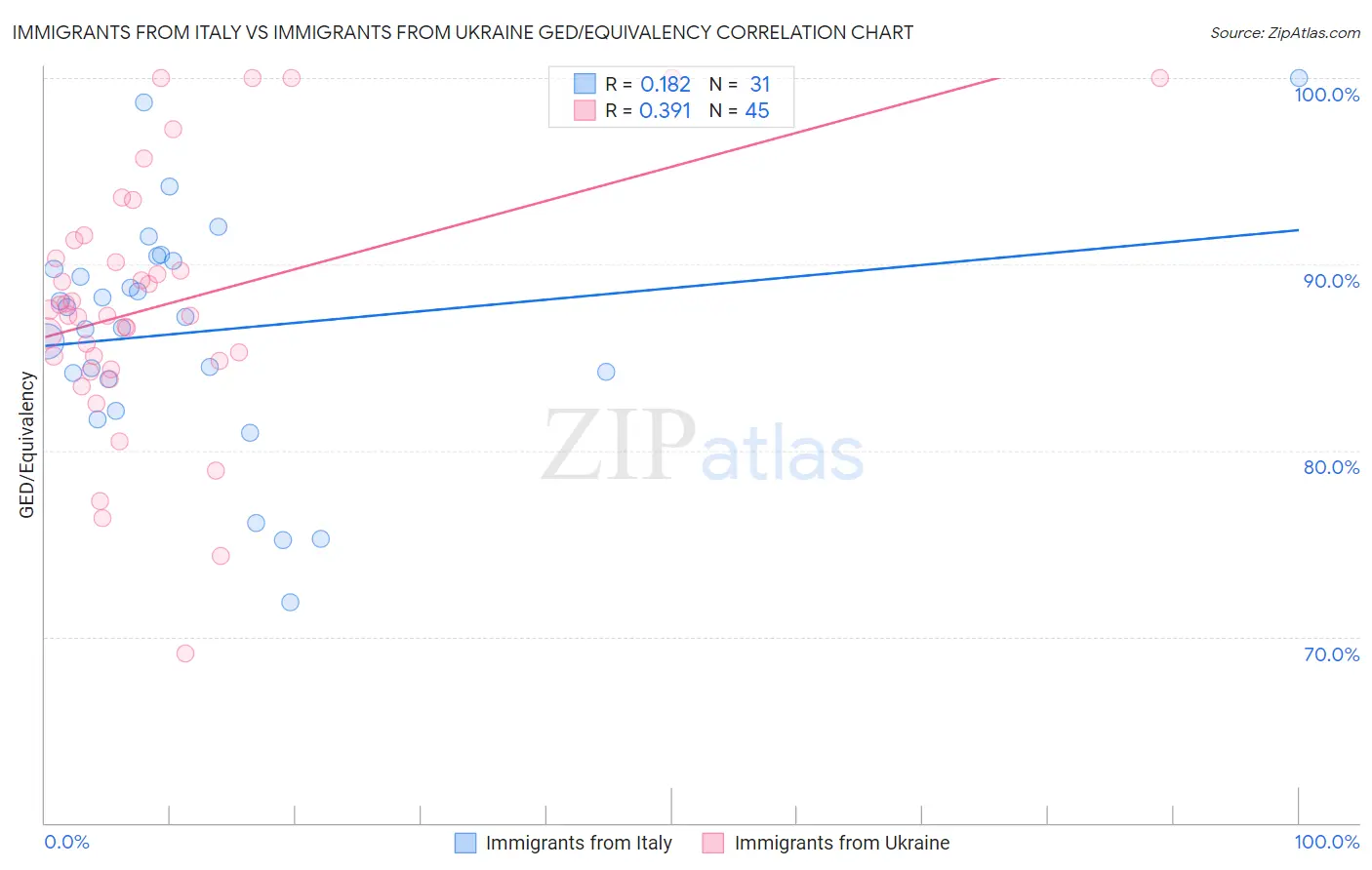 Immigrants from Italy vs Immigrants from Ukraine GED/Equivalency