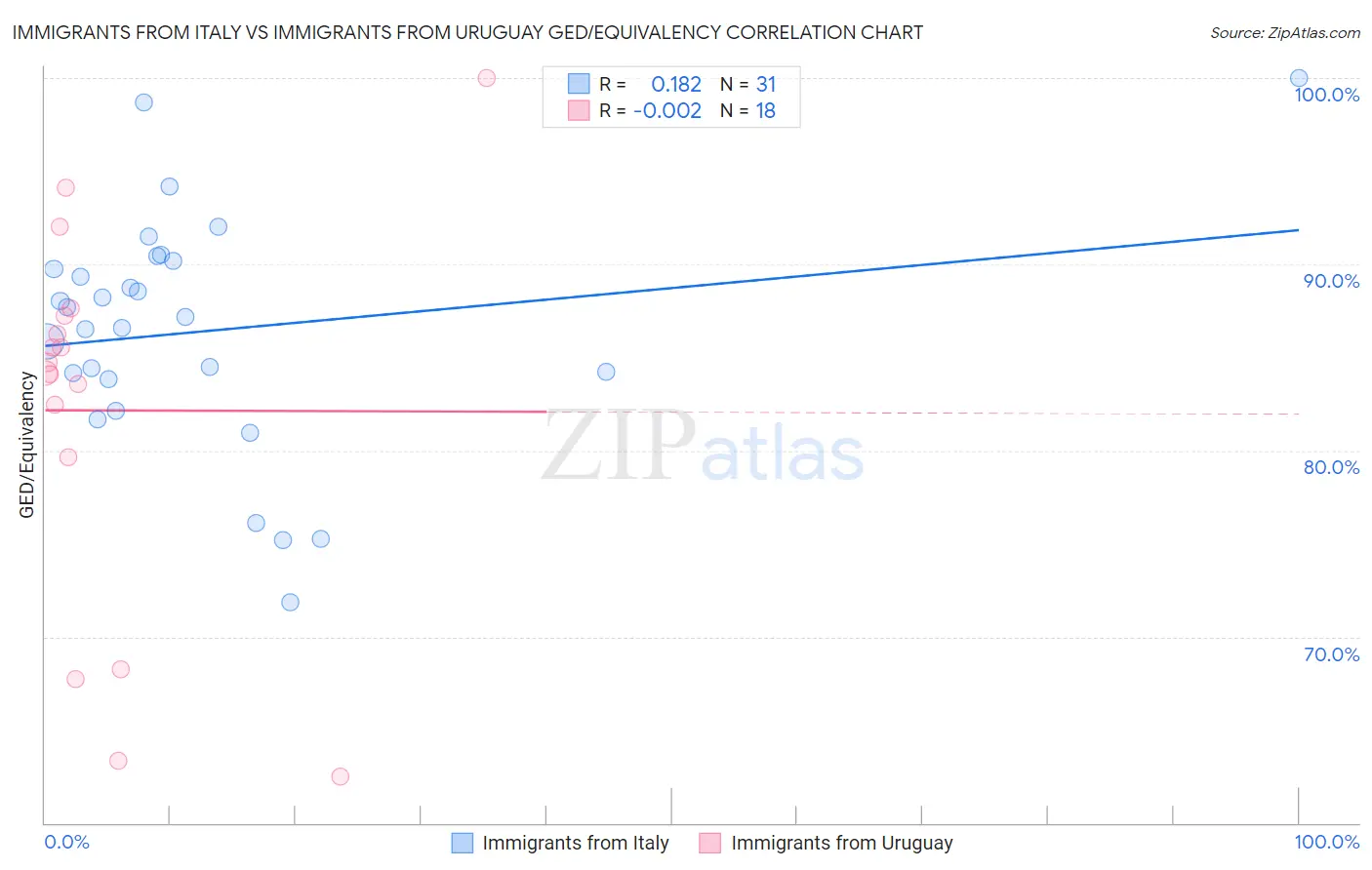 Immigrants from Italy vs Immigrants from Uruguay GED/Equivalency