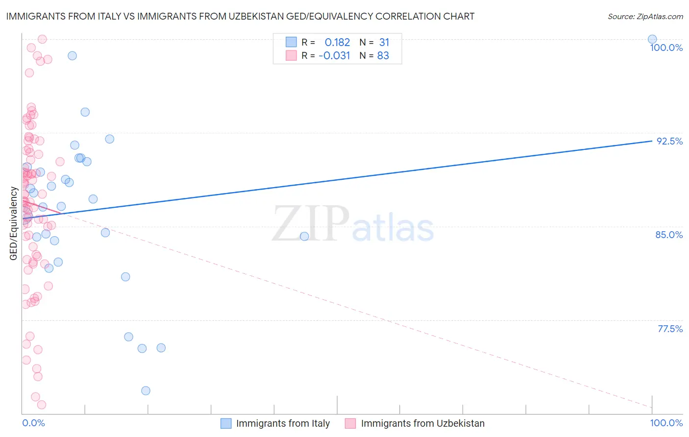 Immigrants from Italy vs Immigrants from Uzbekistan GED/Equivalency