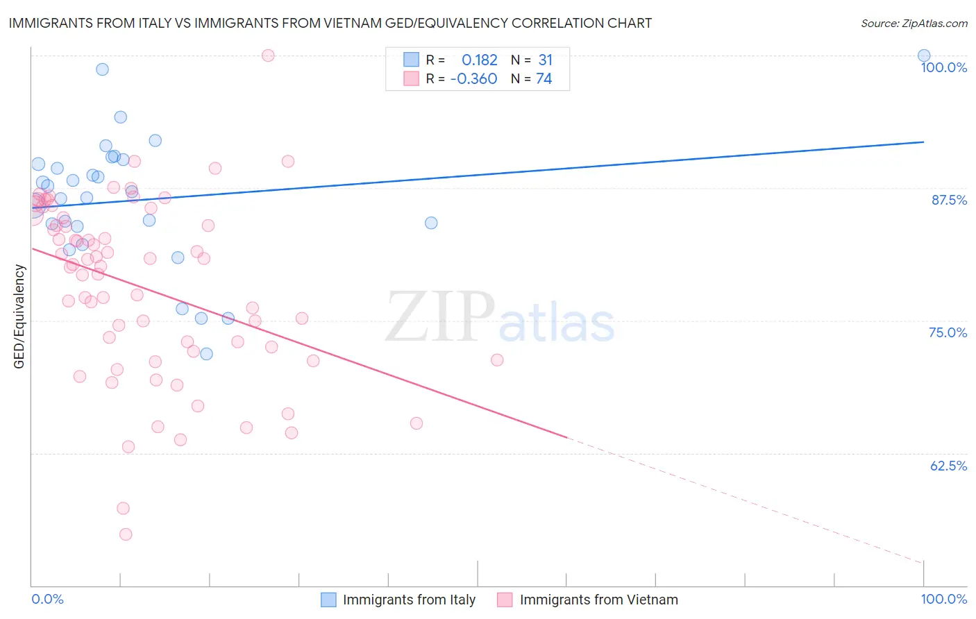 Immigrants from Italy vs Immigrants from Vietnam GED/Equivalency