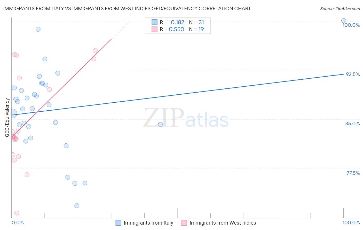 Immigrants from Italy vs Immigrants from West Indies GED/Equivalency