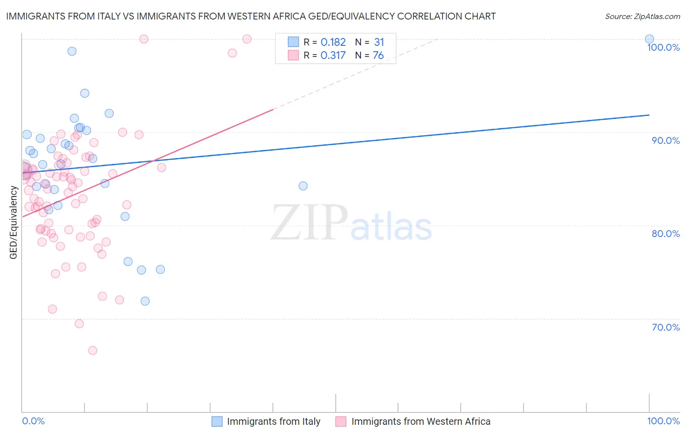 Immigrants from Italy vs Immigrants from Western Africa GED/Equivalency