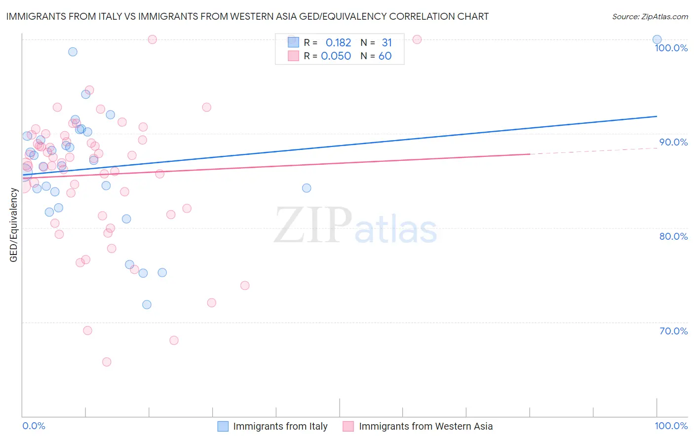Immigrants from Italy vs Immigrants from Western Asia GED/Equivalency