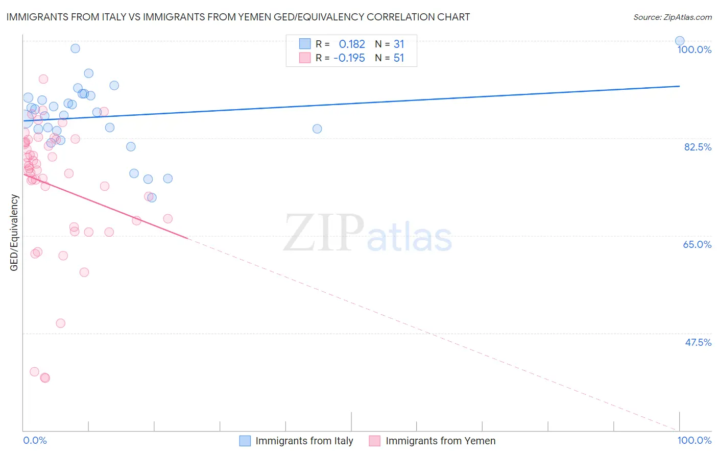 Immigrants from Italy vs Immigrants from Yemen GED/Equivalency