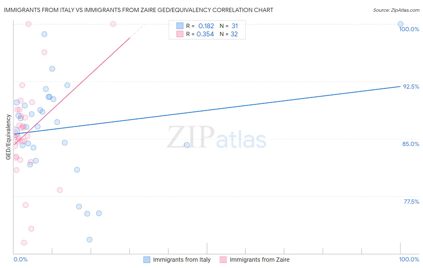 Immigrants from Italy vs Immigrants from Zaire GED/Equivalency