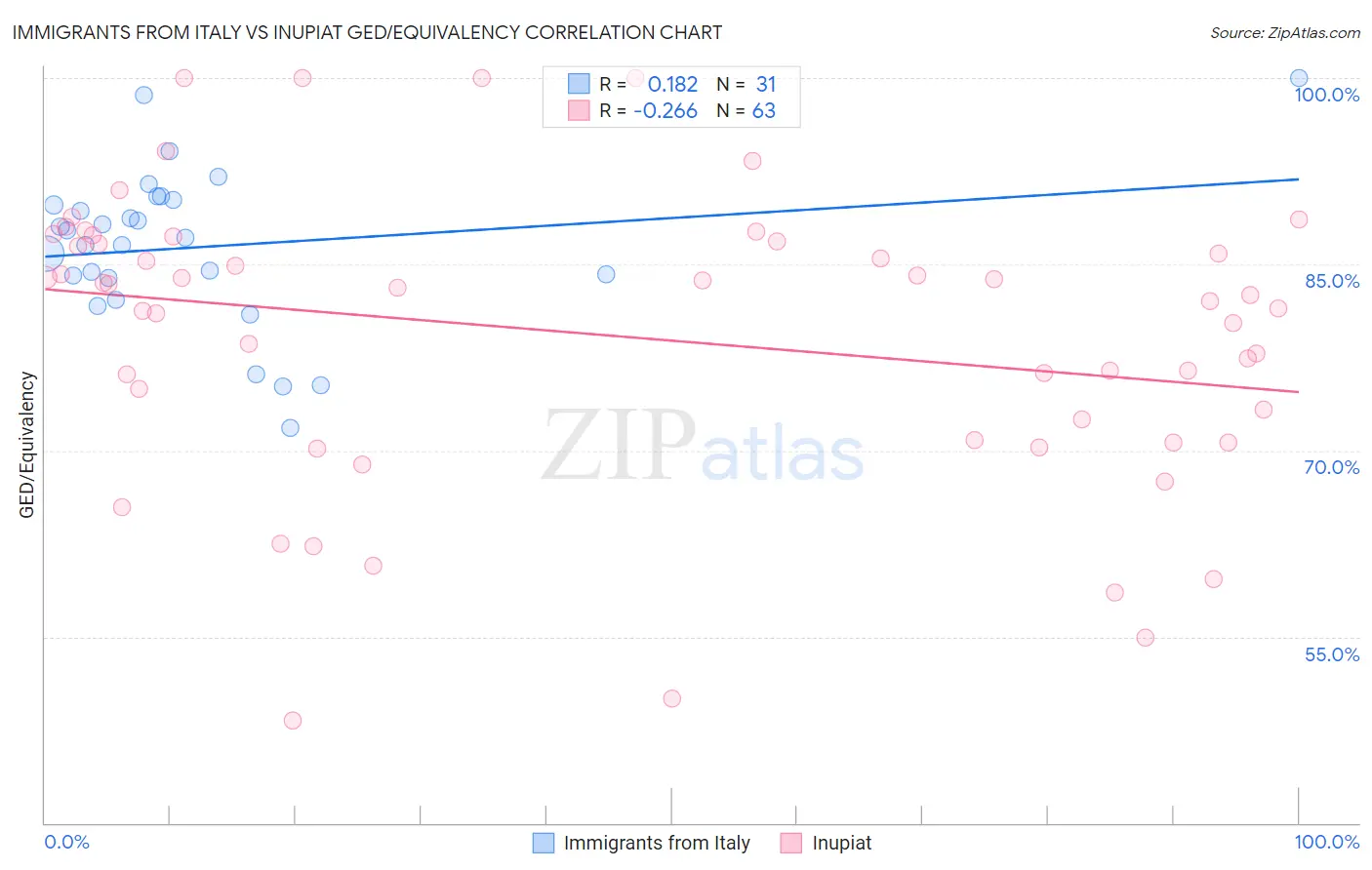 Immigrants from Italy vs Inupiat GED/Equivalency