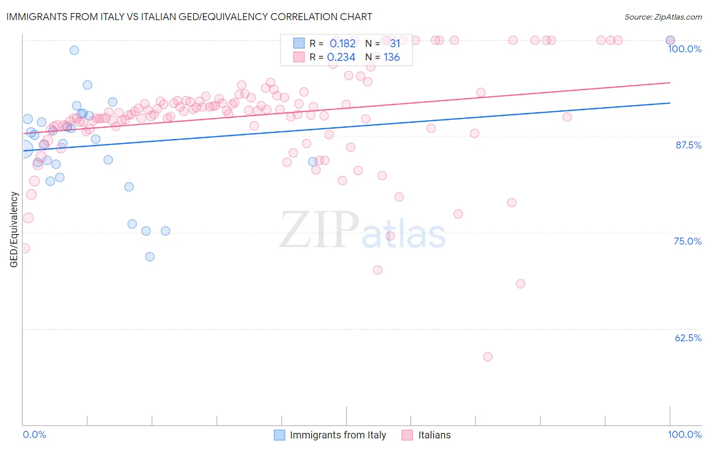 Immigrants from Italy vs Italian GED/Equivalency