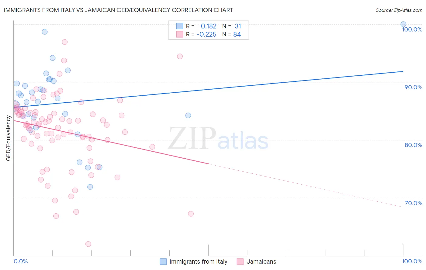 Immigrants from Italy vs Jamaican GED/Equivalency