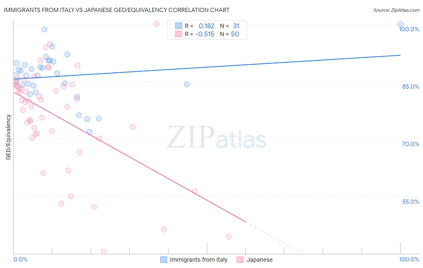 Immigrants from Italy vs Japanese GED/Equivalency
