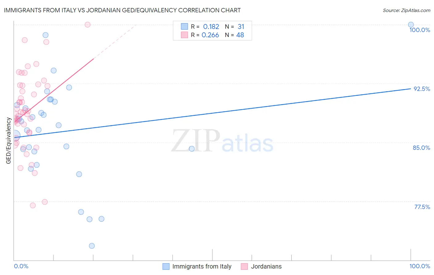 Immigrants from Italy vs Jordanian GED/Equivalency