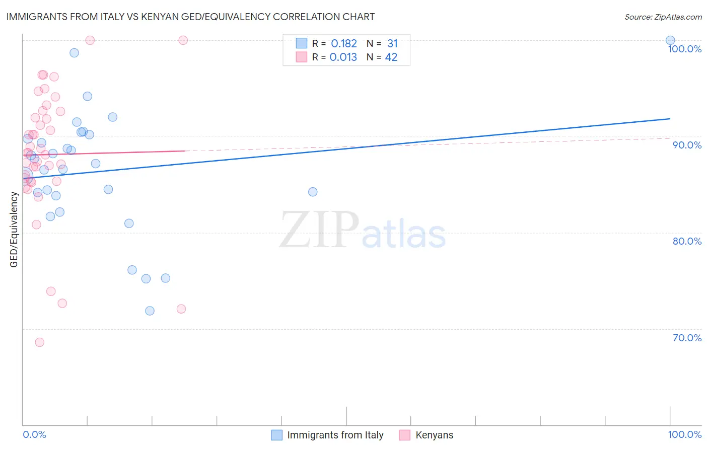 Immigrants from Italy vs Kenyan GED/Equivalency