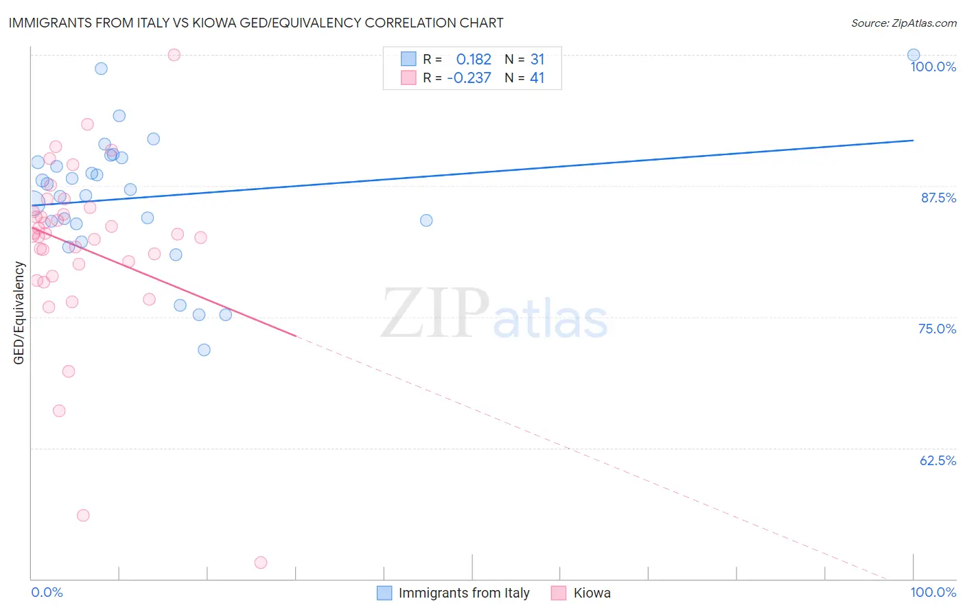 Immigrants from Italy vs Kiowa GED/Equivalency