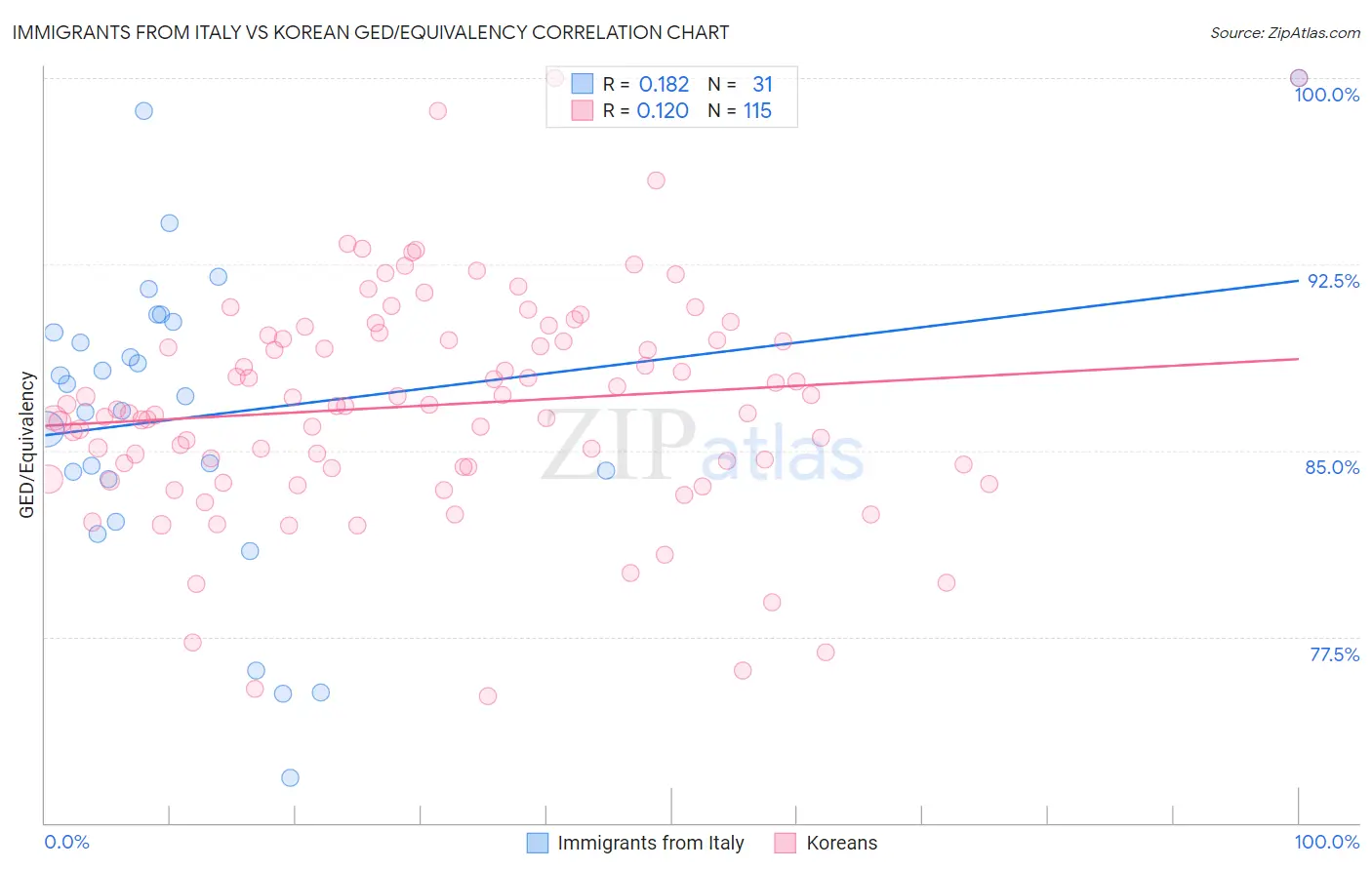 Immigrants from Italy vs Korean GED/Equivalency