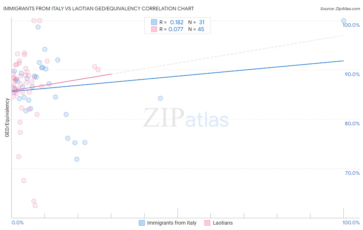 Immigrants from Italy vs Laotian GED/Equivalency