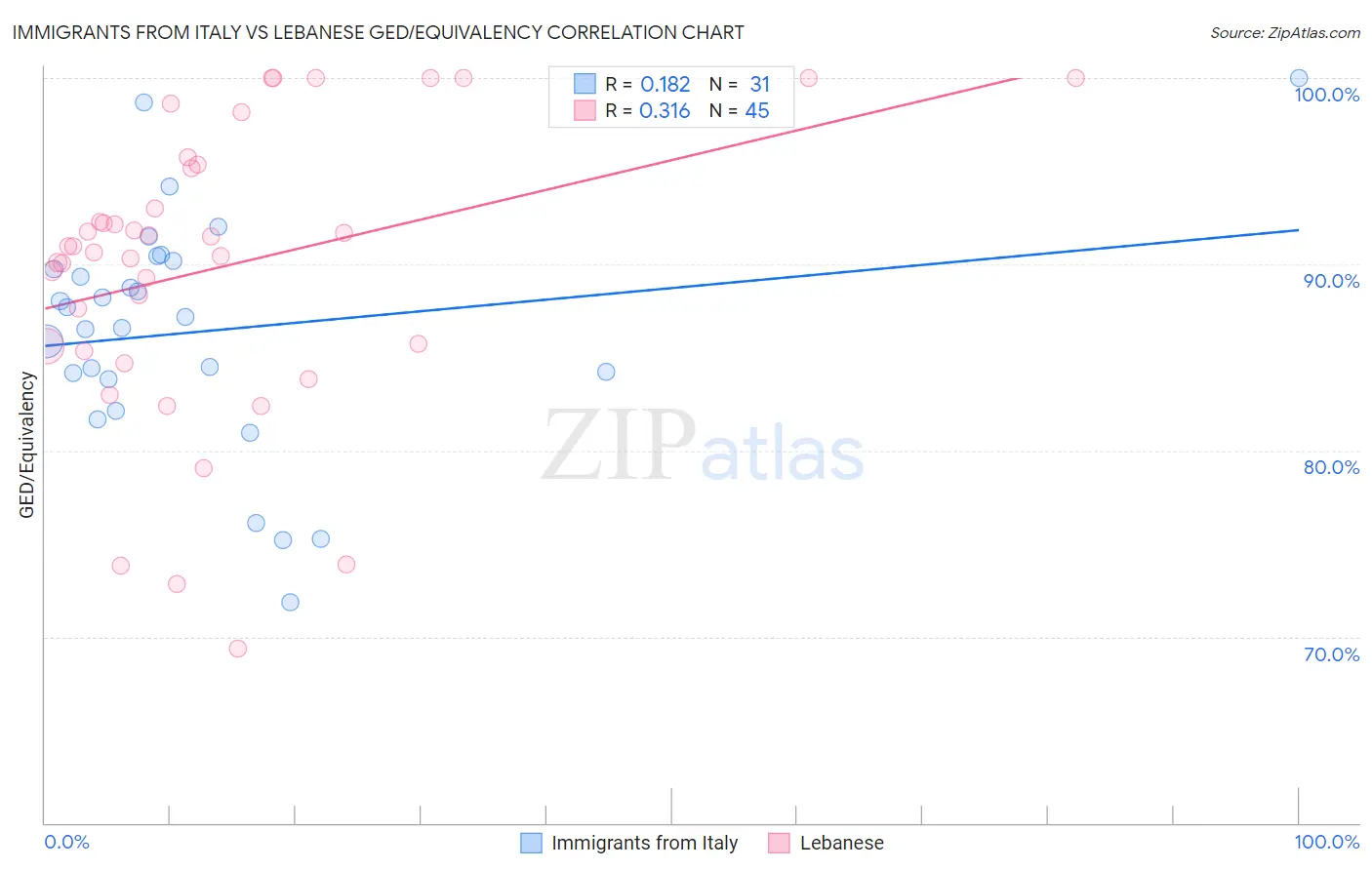 Immigrants from Italy vs Lebanese GED/Equivalency