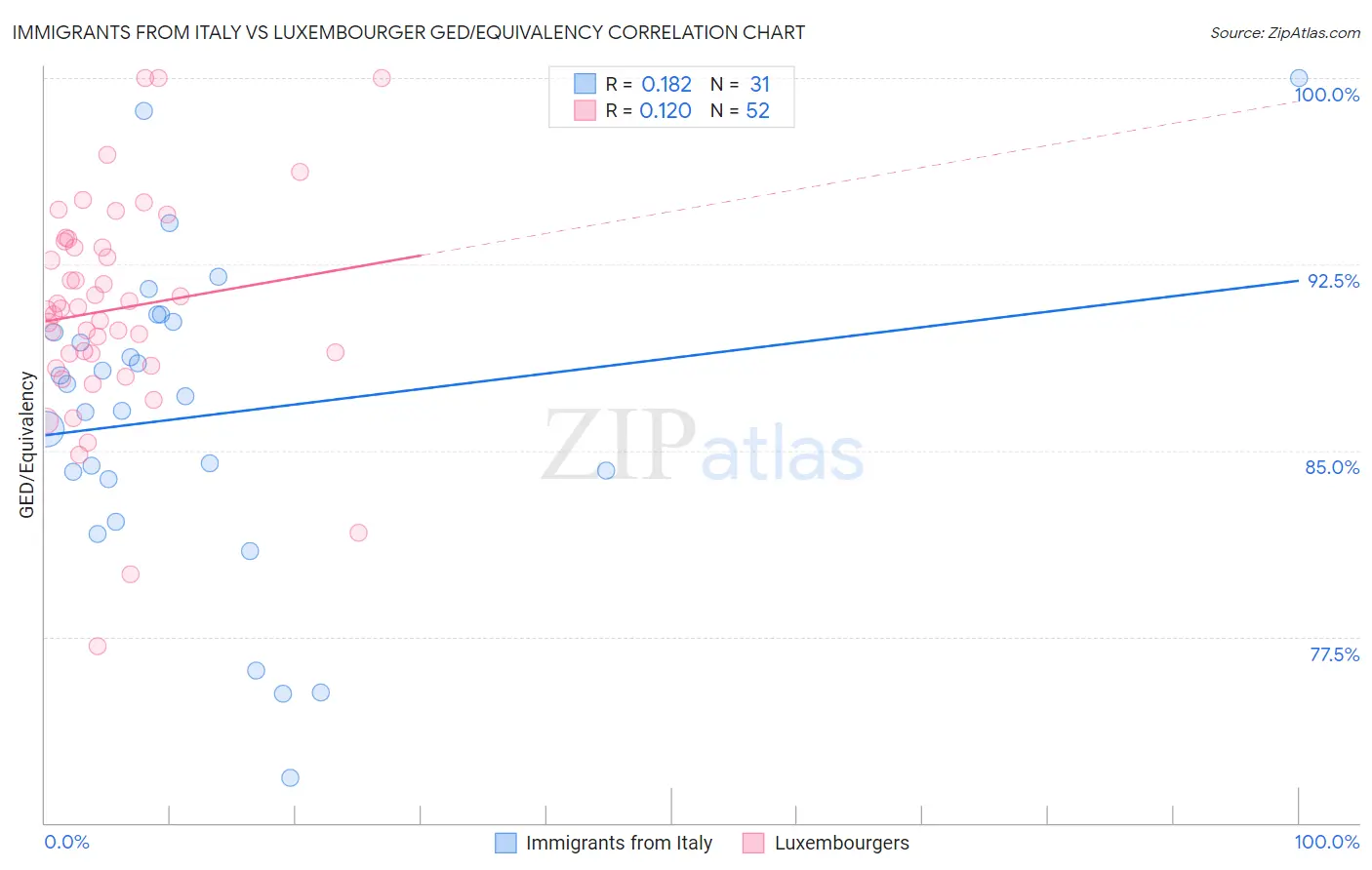 Immigrants from Italy vs Luxembourger GED/Equivalency