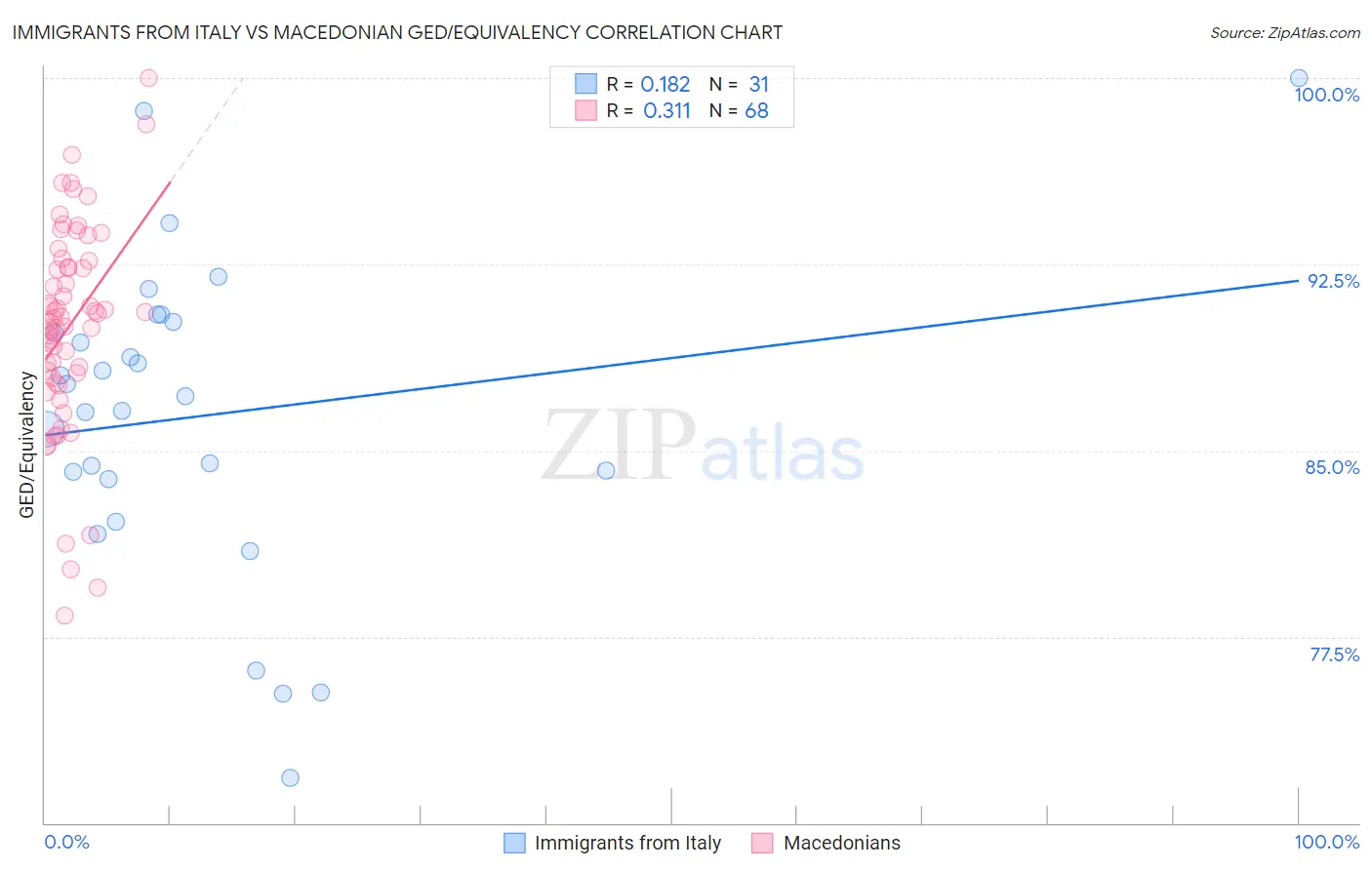 Immigrants from Italy vs Macedonian GED/Equivalency