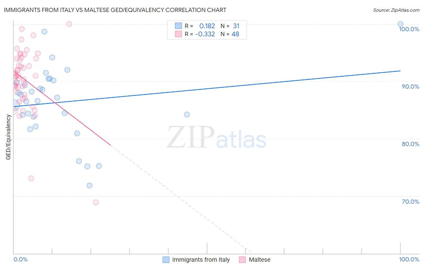Immigrants from Italy vs Maltese GED/Equivalency