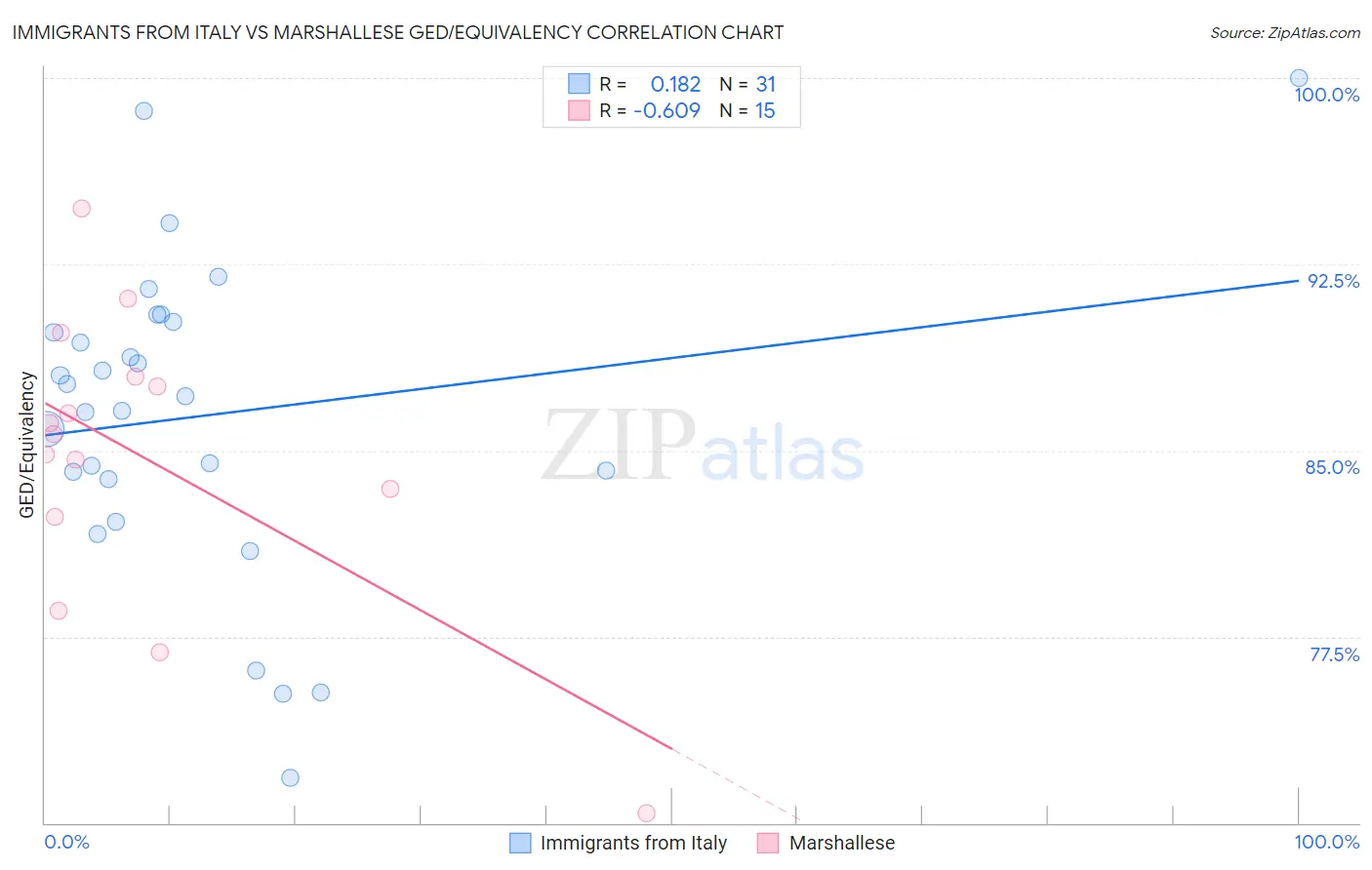 Immigrants from Italy vs Marshallese GED/Equivalency
