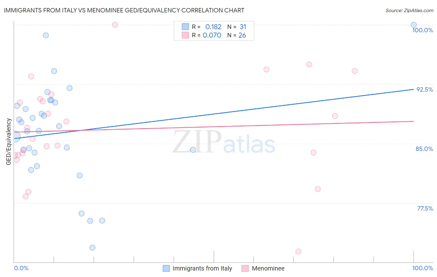 Immigrants from Italy vs Menominee GED/Equivalency