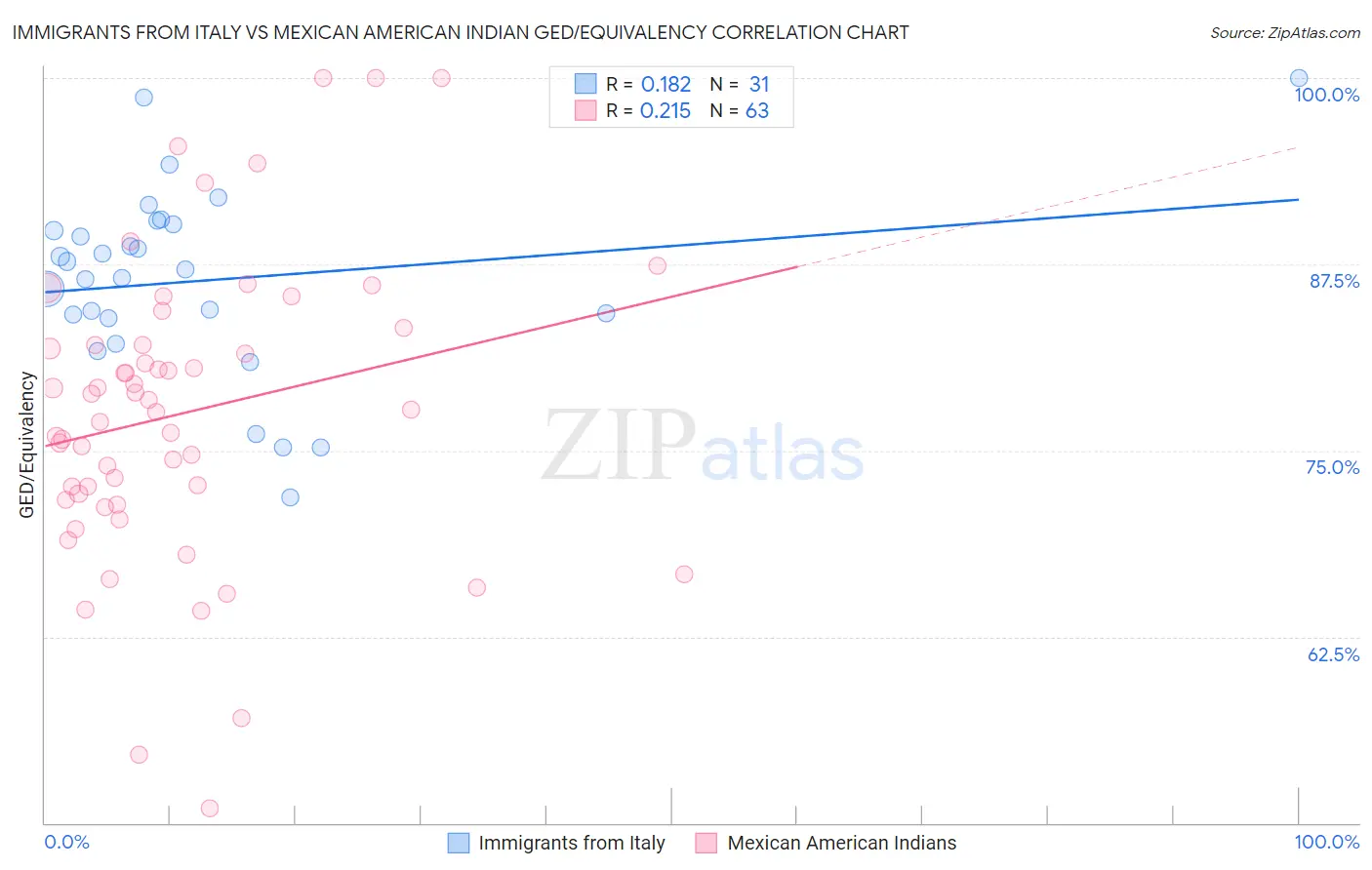 Immigrants from Italy vs Mexican American Indian GED/Equivalency