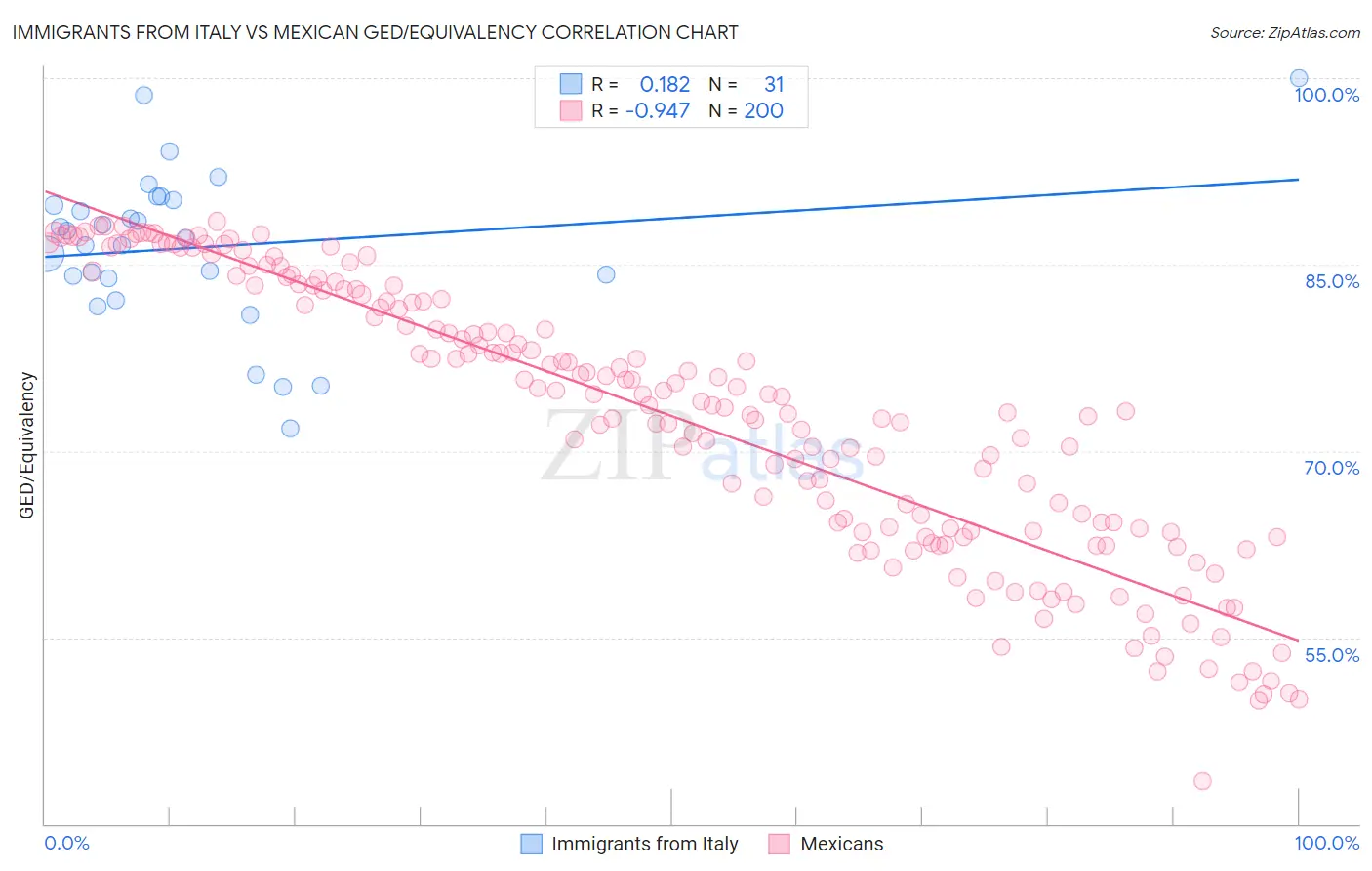 Immigrants from Italy vs Mexican GED/Equivalency