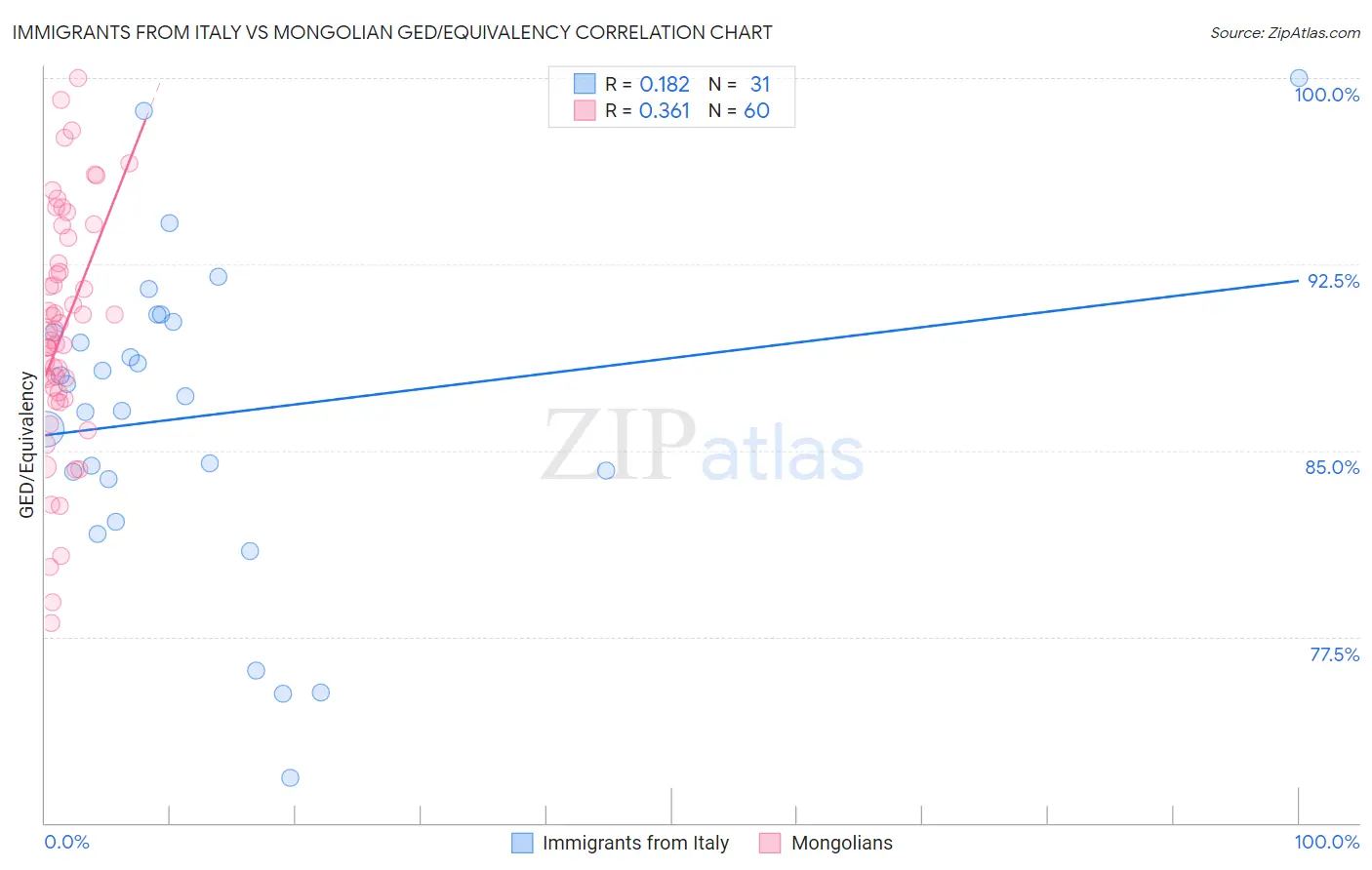 Immigrants from Italy vs Mongolian GED/Equivalency