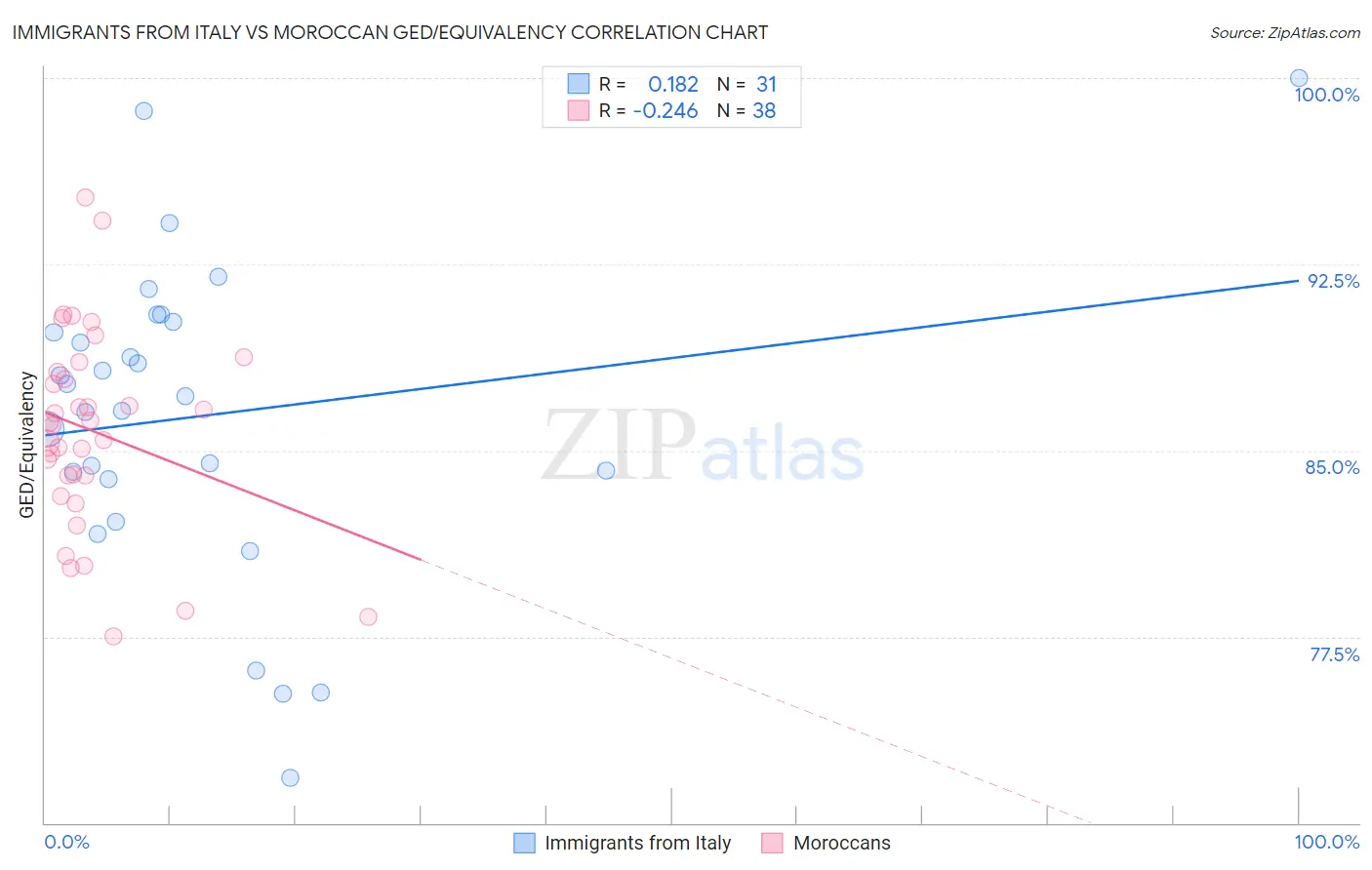 Immigrants from Italy vs Moroccan GED/Equivalency