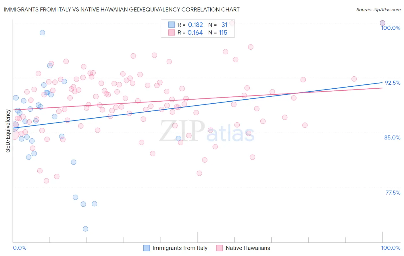 Immigrants from Italy vs Native Hawaiian GED/Equivalency