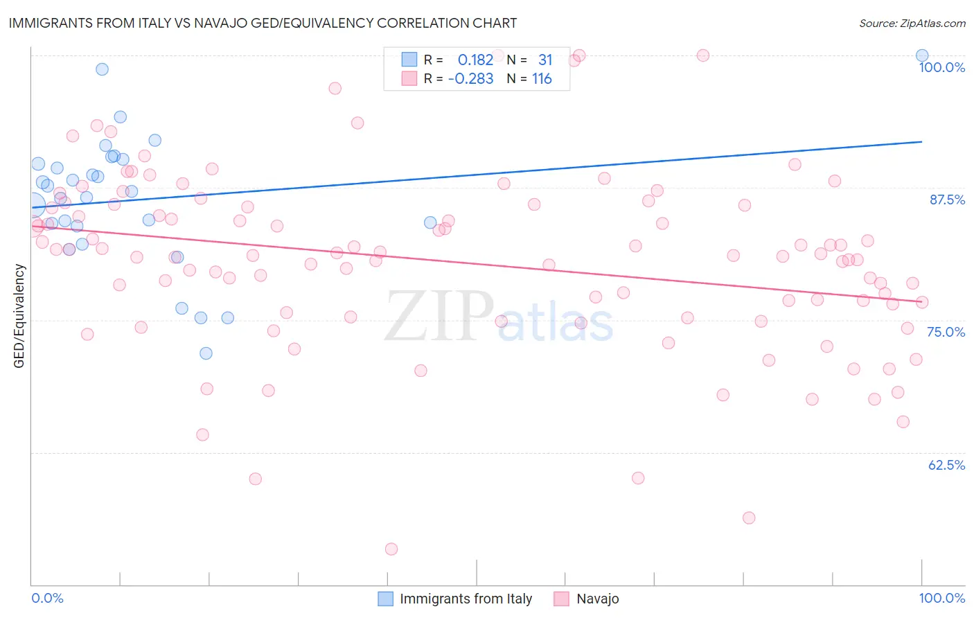 Immigrants from Italy vs Navajo GED/Equivalency