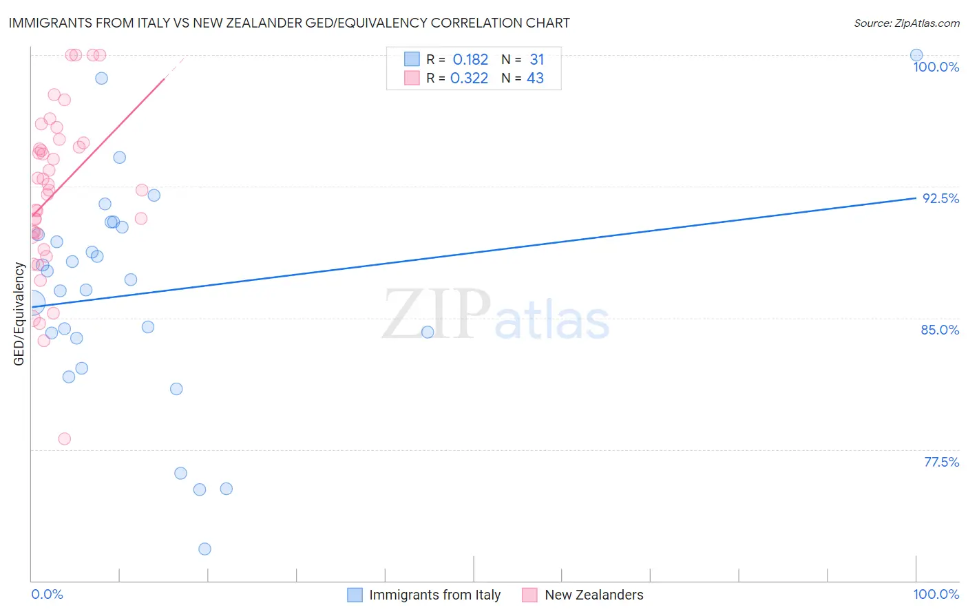 Immigrants from Italy vs New Zealander GED/Equivalency
