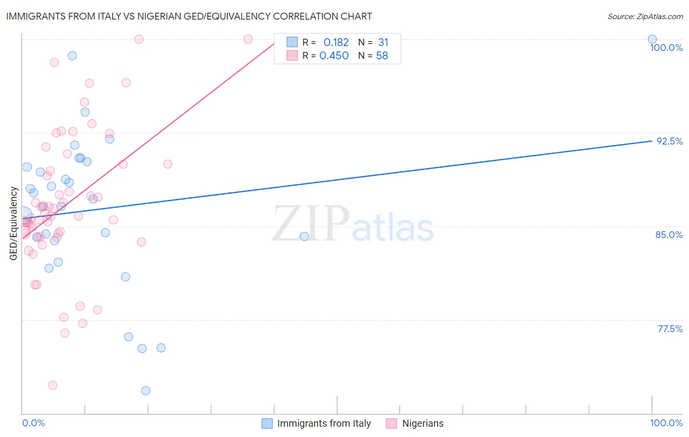 Immigrants from Italy vs Nigerian GED/Equivalency