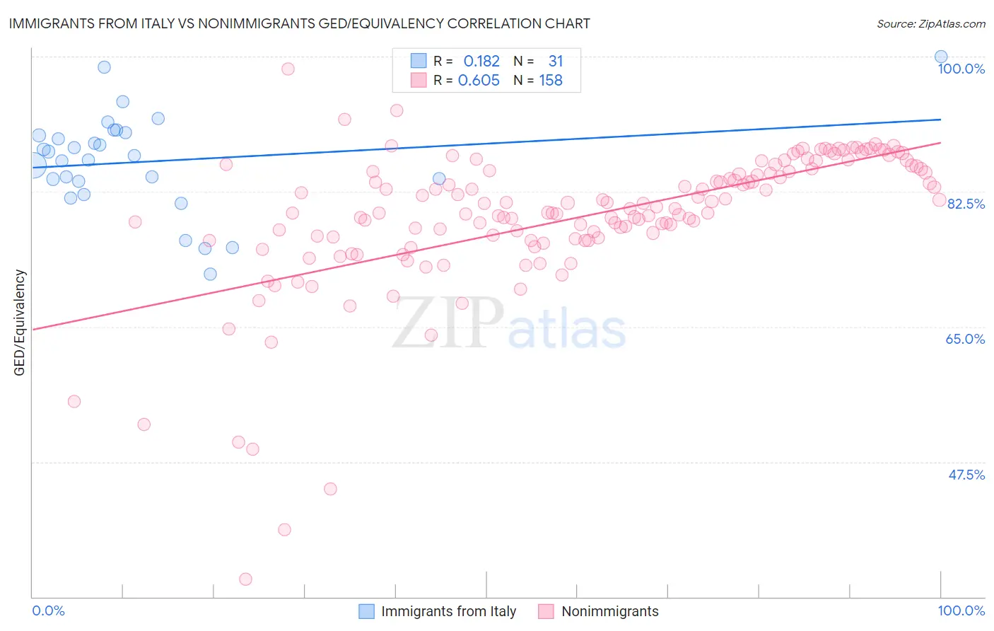 Immigrants from Italy vs Nonimmigrants GED/Equivalency