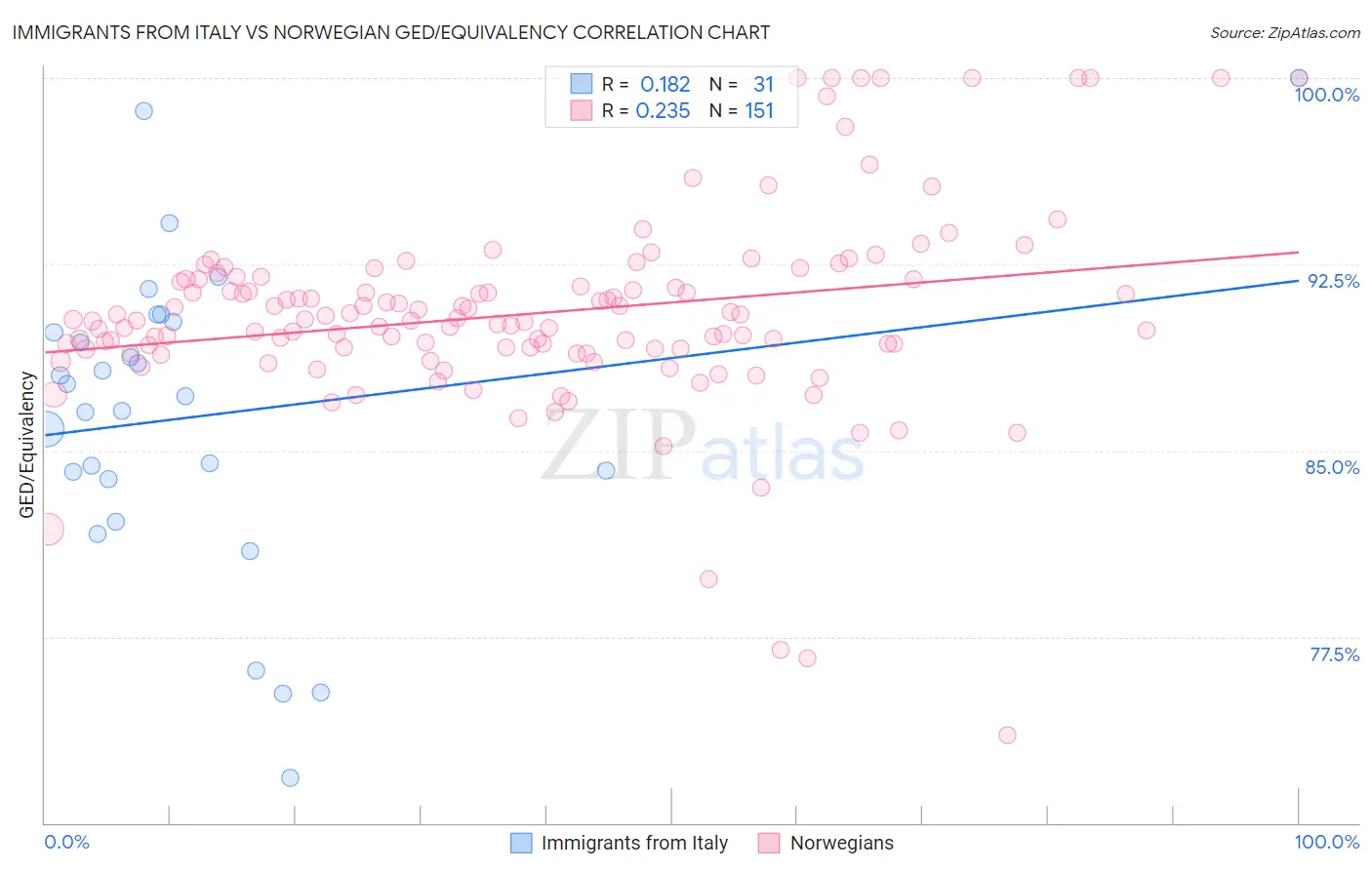Immigrants from Italy vs Norwegian GED/Equivalency