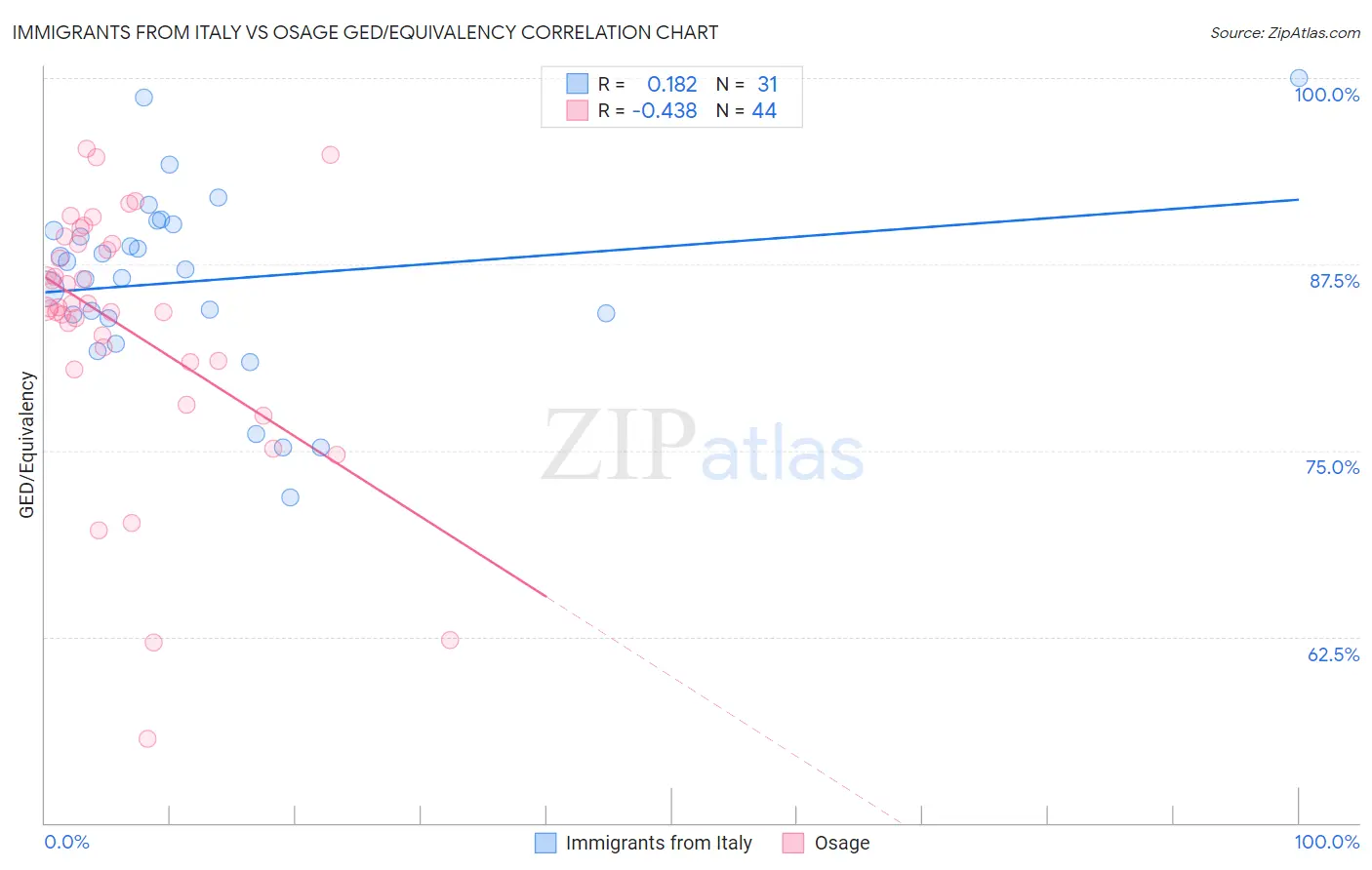 Immigrants from Italy vs Osage GED/Equivalency