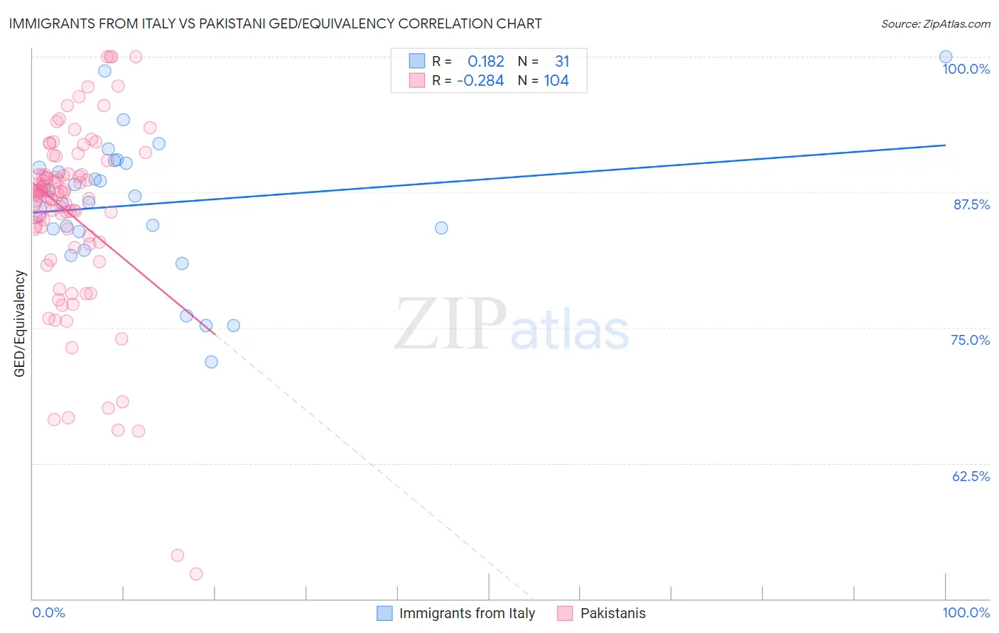Immigrants from Italy vs Pakistani GED/Equivalency