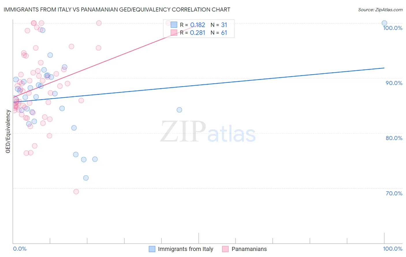 Immigrants from Italy vs Panamanian GED/Equivalency
