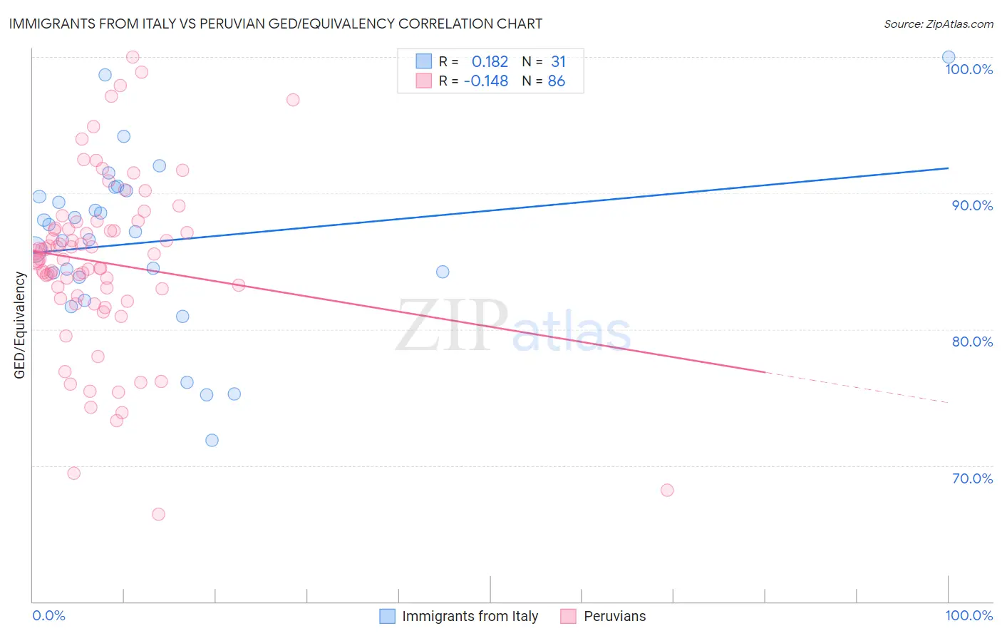 Immigrants from Italy vs Peruvian GED/Equivalency