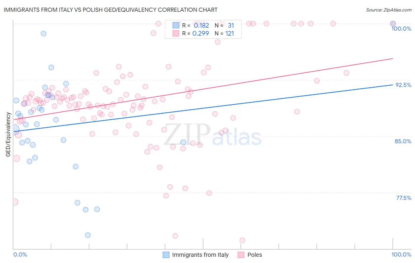 Immigrants from Italy vs Polish GED/Equivalency