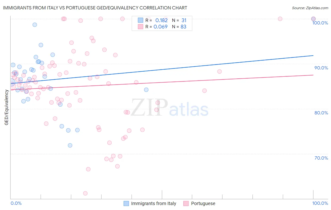 Immigrants from Italy vs Portuguese GED/Equivalency