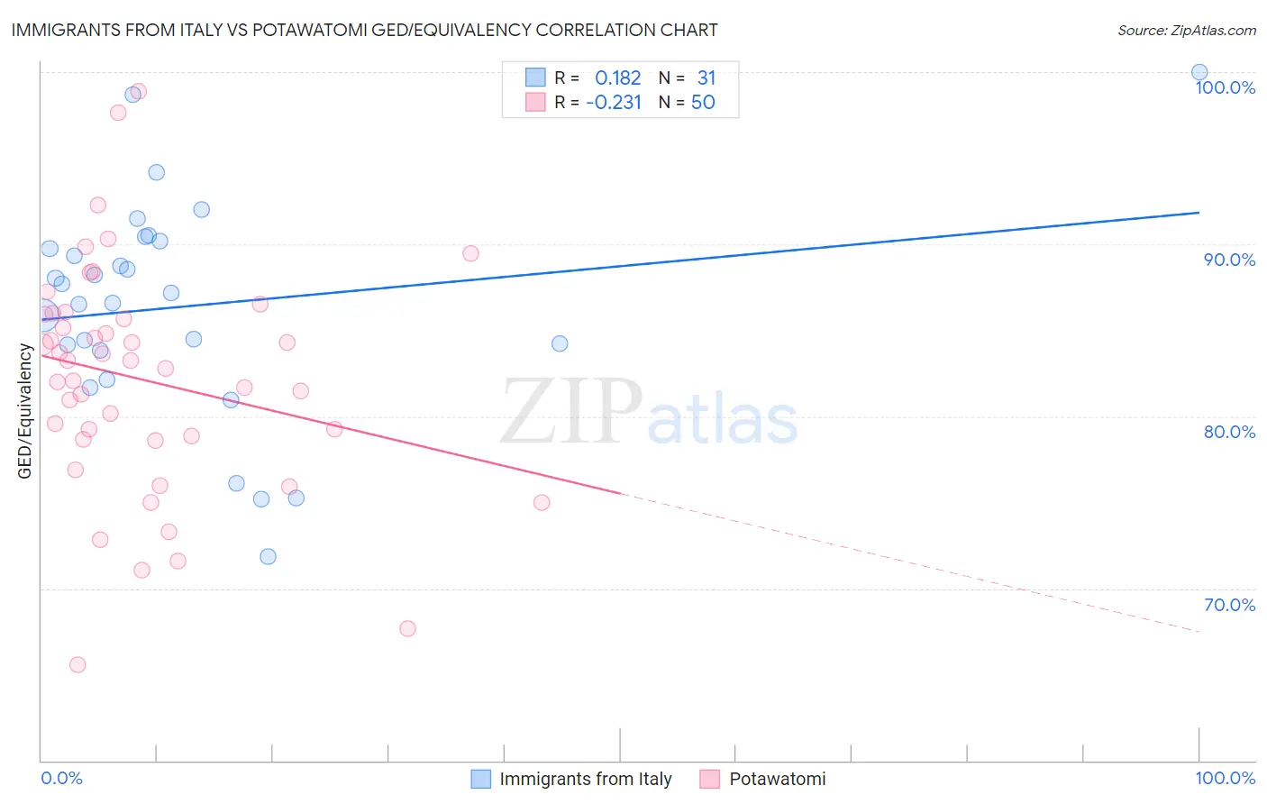 Immigrants from Italy vs Potawatomi GED/Equivalency