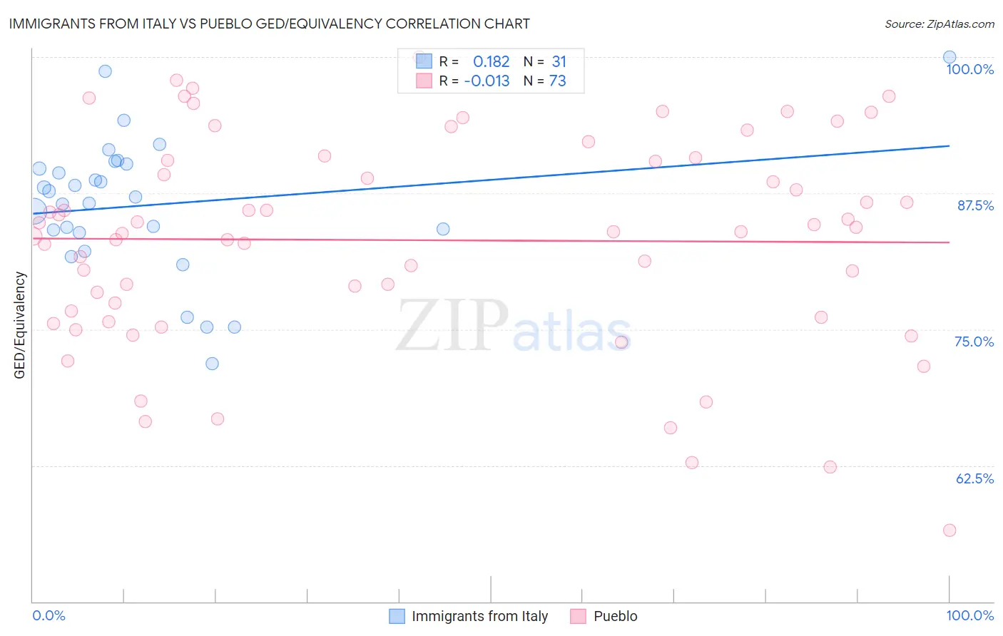 Immigrants from Italy vs Pueblo GED/Equivalency