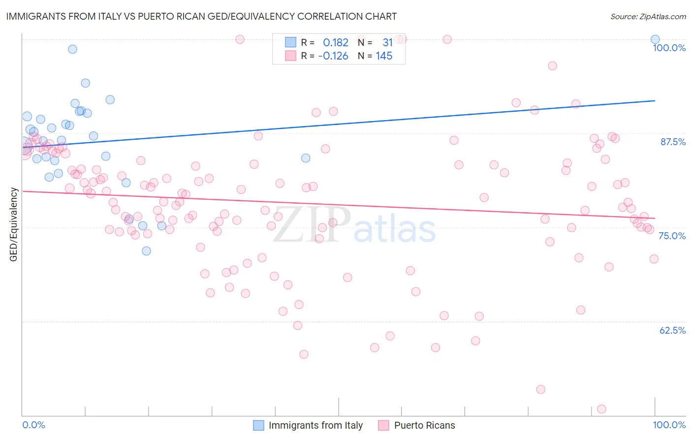 Immigrants from Italy vs Puerto Rican GED/Equivalency