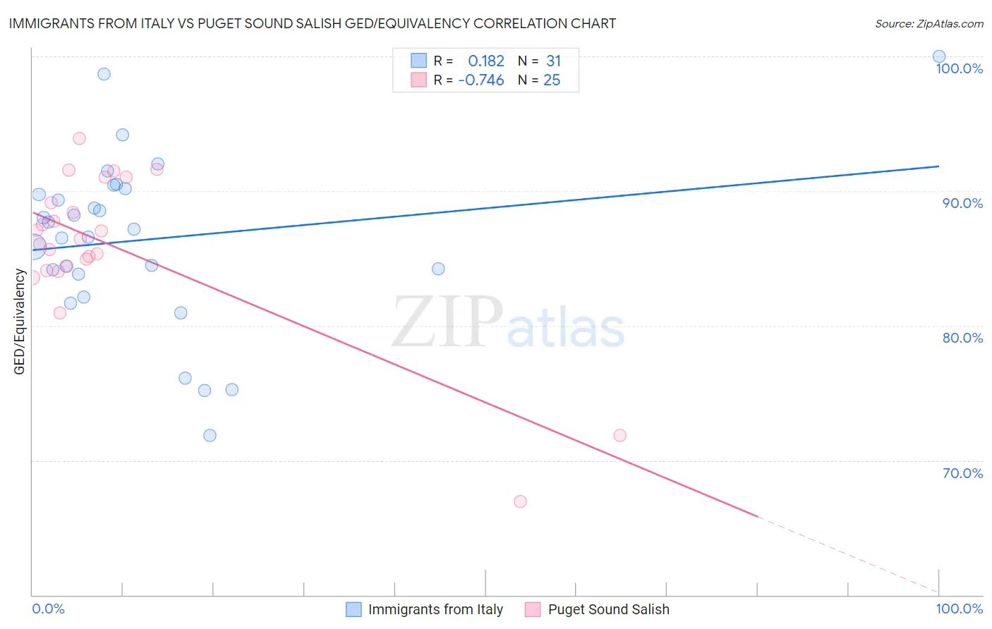 Immigrants from Italy vs Puget Sound Salish GED/Equivalency
